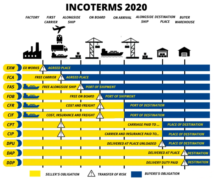 Incoterms 2020